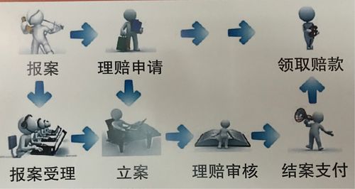 团体意外险理赔流程